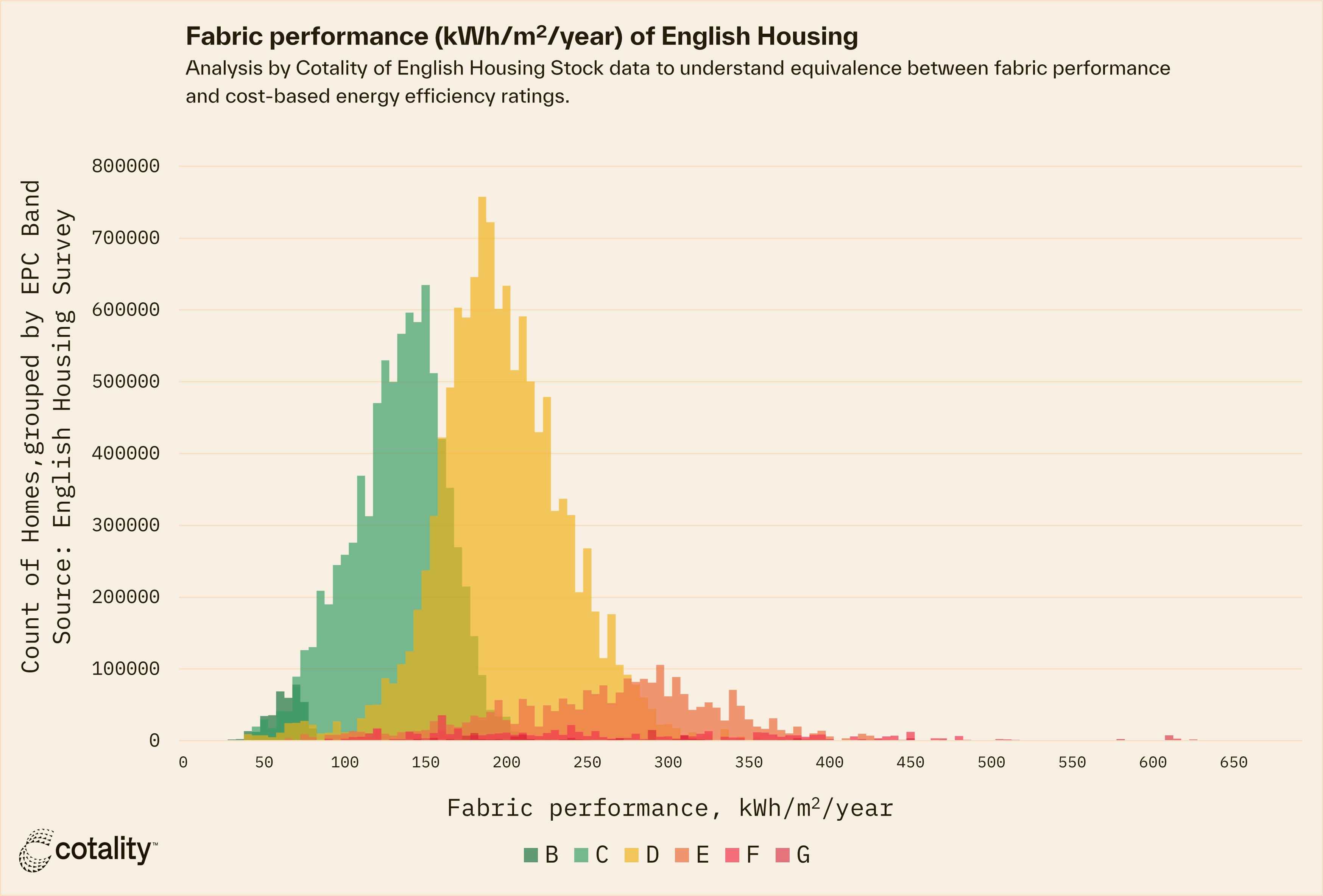chart showing how homes in different EPC Bands report a wide range of fabric performance, with overlap between bands.